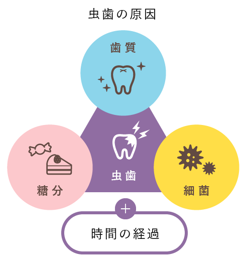 どうしてむし歯になるの？
