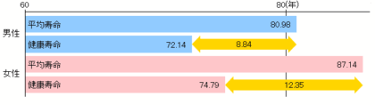 健康寿命と平均寿命
